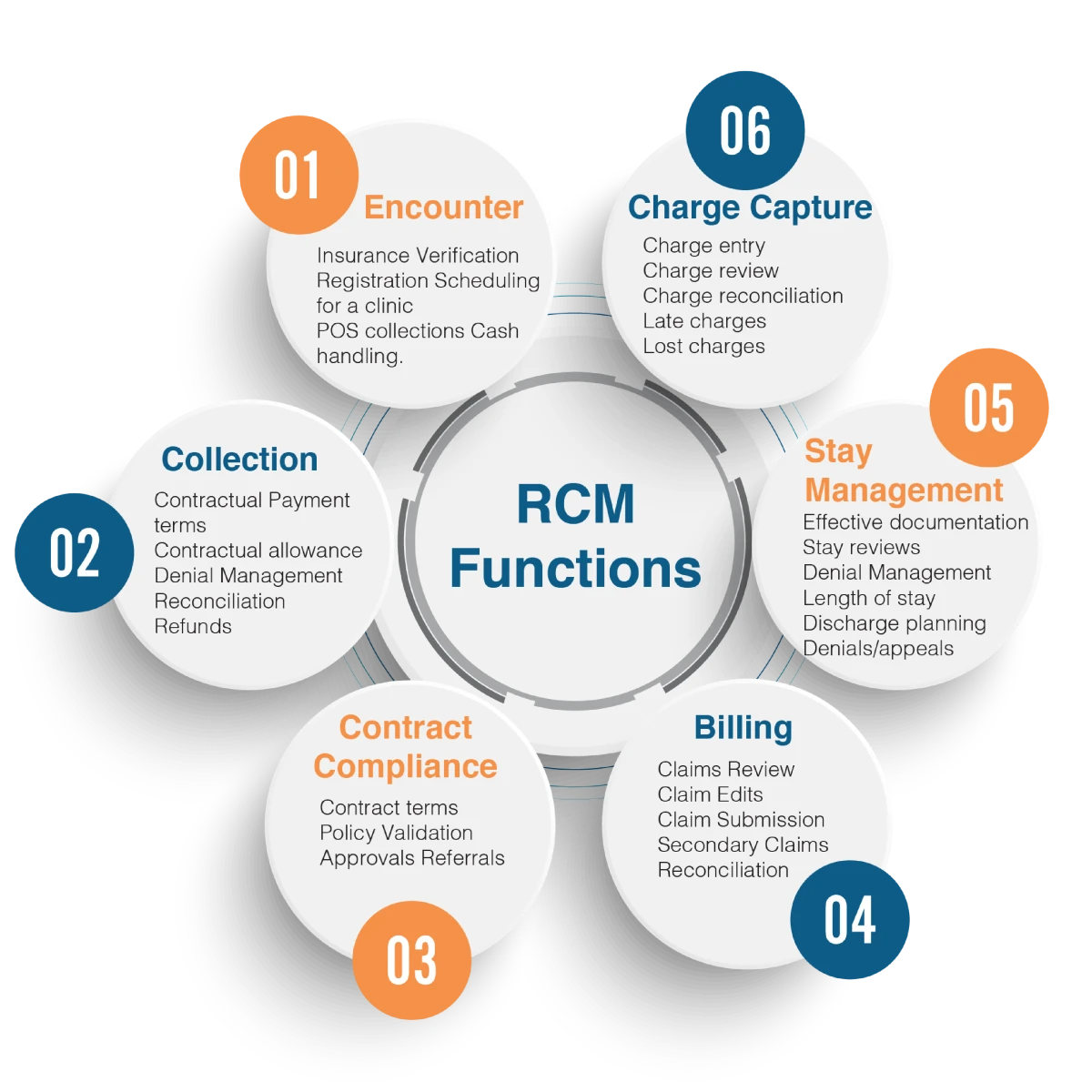 RCM